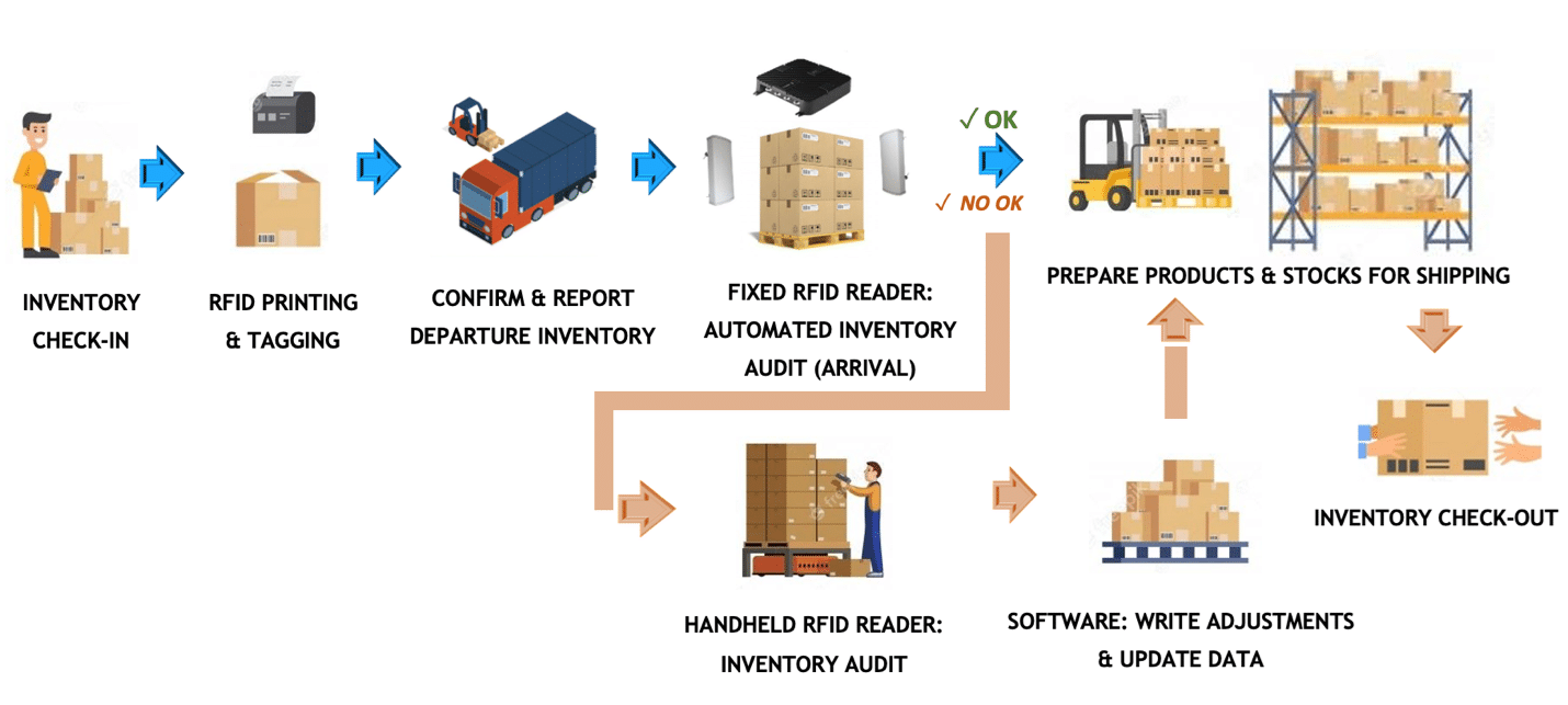 Unlock Efficiency with a Real-Time Inventory Tracking System