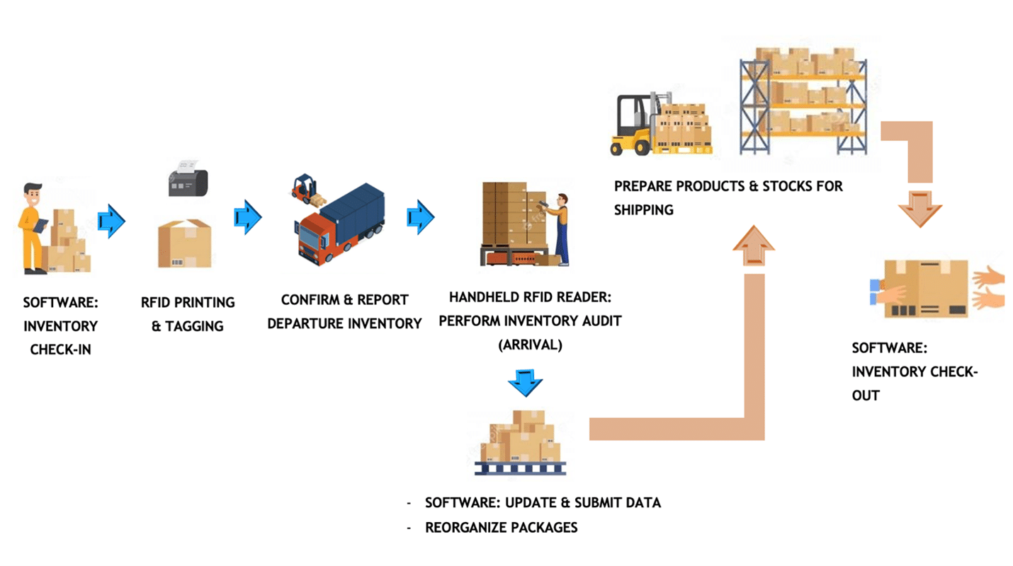 Inventory Management Process Flow: Boosting Efficiency and Profitability