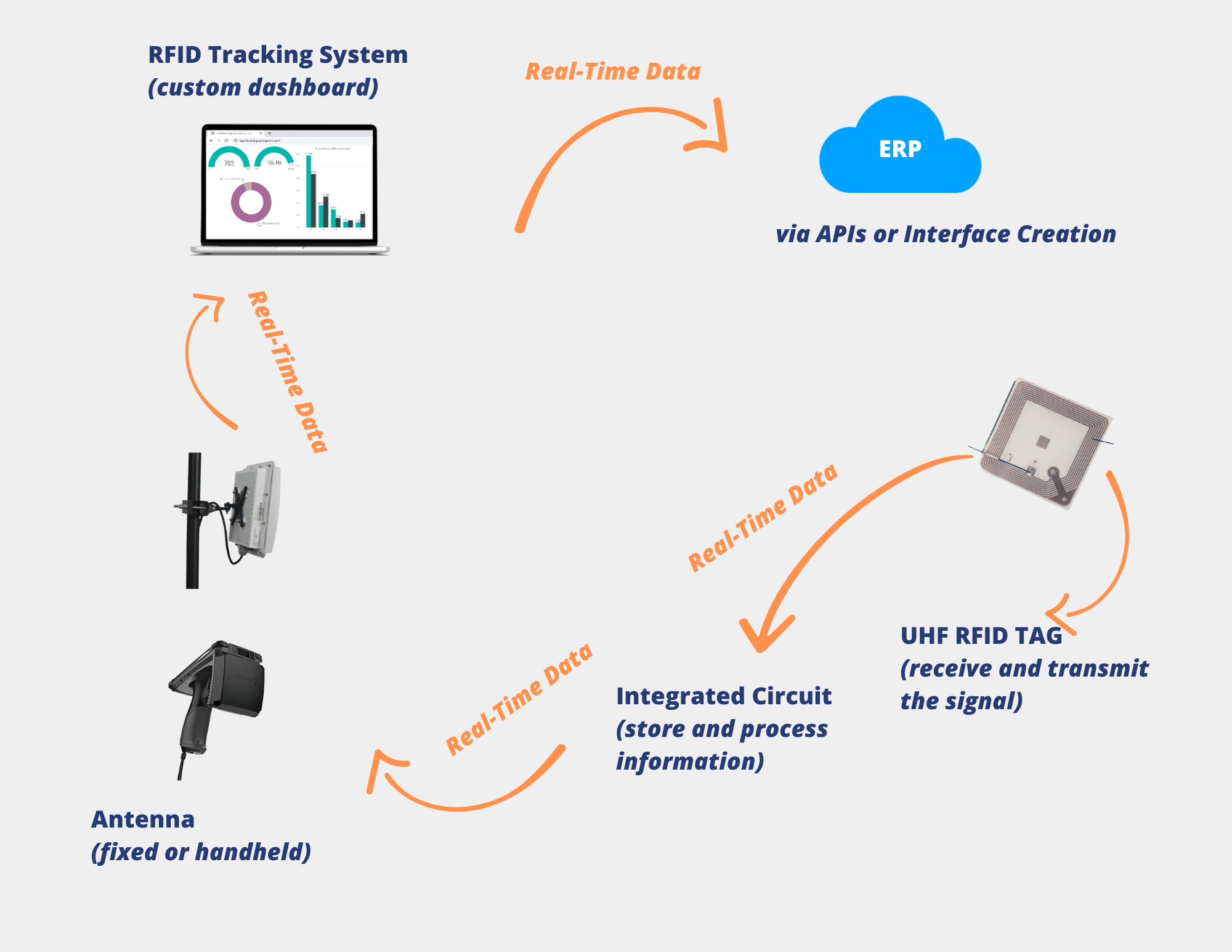<strong>How RFID is revolutionizing SOX compliance</strong>